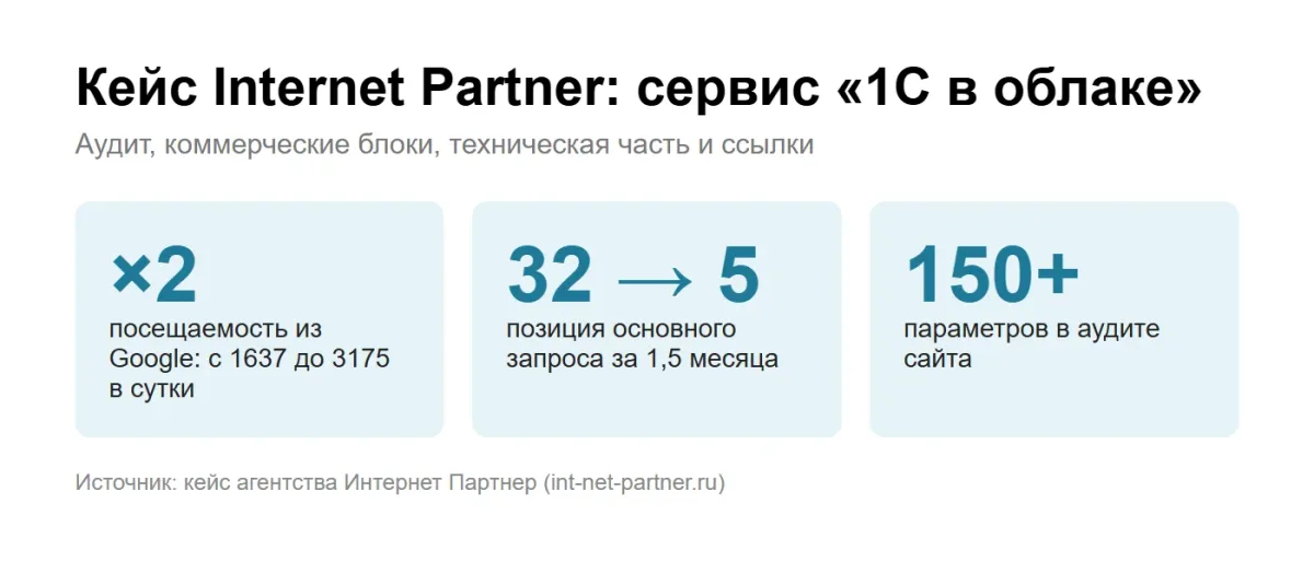�����������: ���� Internet Partner, ������ 1� � ������ � ������������ �� Google � 2 ����, �������� ������ � 32 �� 5 �����